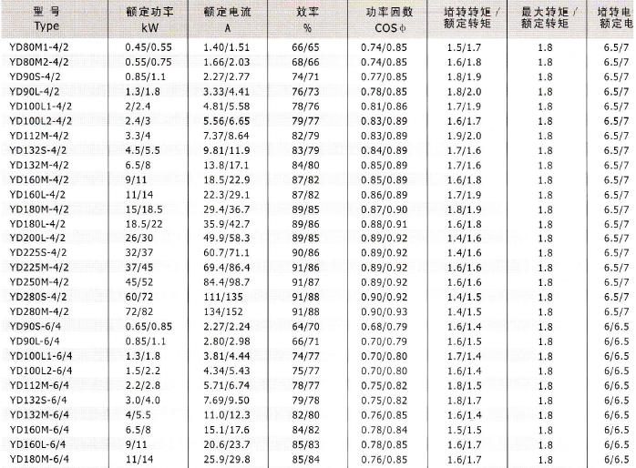 YD、YDT變極多速電動機技術(shù)數(shù)據(jù)1