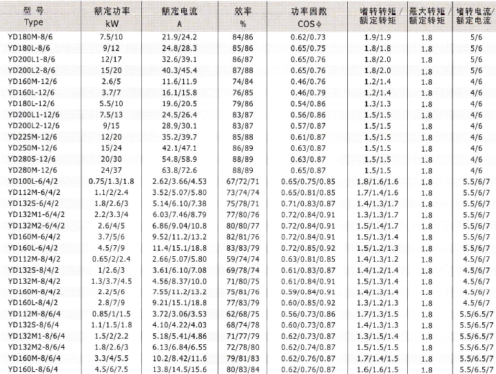 YD、YDT變極多速電動機技術(shù)數(shù)據(jù)3