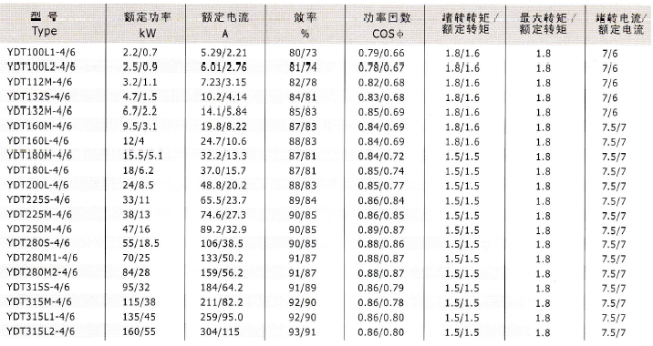YD、YDT變極多速電動機技術(shù)數(shù)據(jù)5