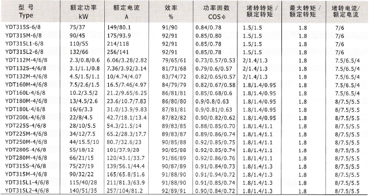 YD、YDT變極多速電動機技術(shù)數(shù)據(jù)7